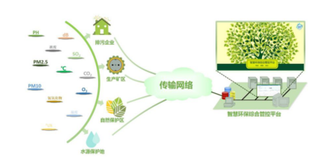 智能環(huán)境監(jiān)測(cè)管理系統(tǒng) 技術(shù)架構(gòu)、應(yīng)用前景與開發(fā)實(shí)踐