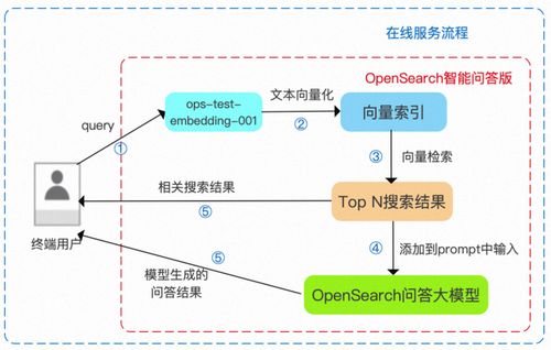 阿里云OpenSearch重磅推出LLM問答式搜索產品，助力企業高效構建對話式搜索服務與信息系統集成